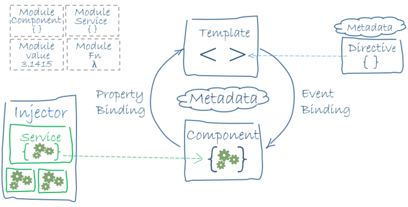 Angular Web Development